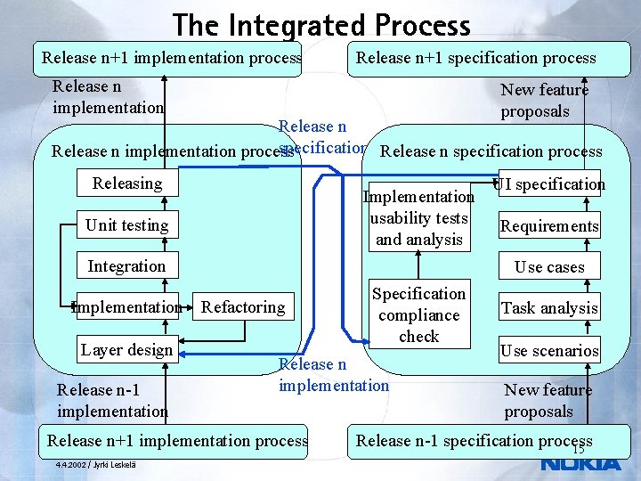 The Integrated Process Release n+1 implementation process Release n+1 specification process Release n implementation