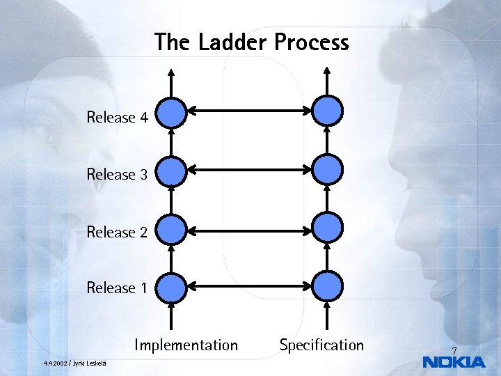 The Ladder Process Release 4 Release 3 Release 2 Release 1 Implementation 4. 4.