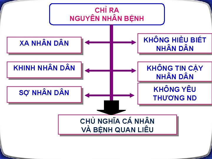 CHỈ RA NGUYÊN NH N BỆNH XA NH N D N KHÔNG HIỂU BIẾT