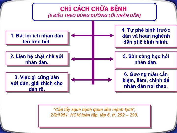 CHỈ CÁCH CHỮA BỆNH (6 ĐIỀU THEO ĐÚNG ĐƯỜNG LỐI NH N D N)