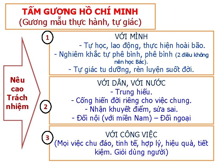 TẤM GƯƠNG HỒ CHÍ MINH (Gương mẫu thực hành, tự giác) 1 VỚI MÌNH