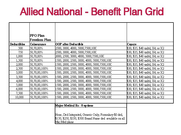 Allied National - Benefit Plan Grid PPO Plan Freedom Plan Deductibles 500 750 1,