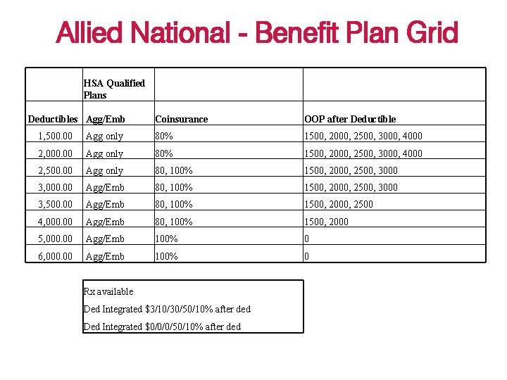 Allied National - Benefit Plan Grid HSA Qualified Plans Deductibles Agg/Emb Coinsurance OOP after