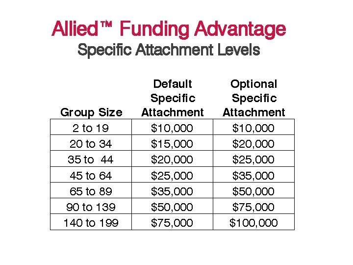 Allied™ Funding Advantage Specific Attachment Levels Group Size 2 to 19 20 to 34