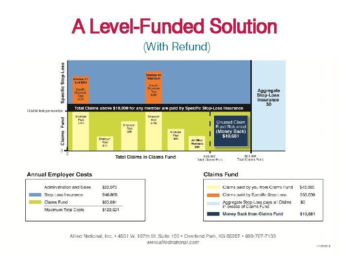 A Level-Funded Solution (With Refund) 