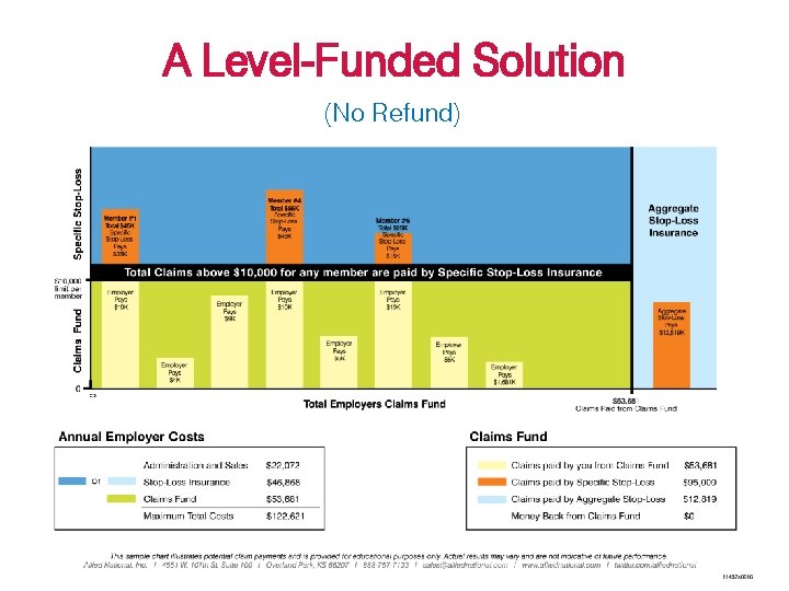 A Level-Funded Solution (No Refund) 