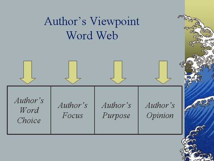 Author’s Viewpoint Word Web Author’s Word Choice Author’s Focus Author’s Purpose Author’s Opinion 