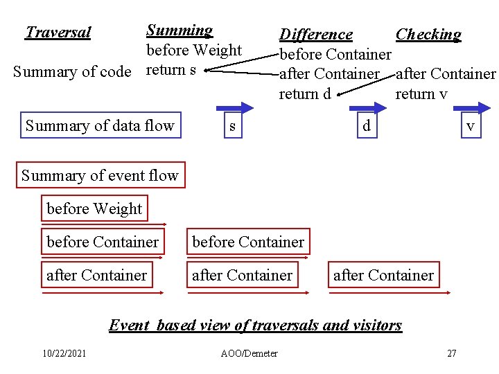 Summing before Weight Summary of code return s Traversal Summary of data flow Difference