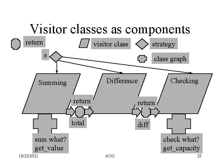 Visitor classes as components return visitor class strategy s class graph Difference Summing return