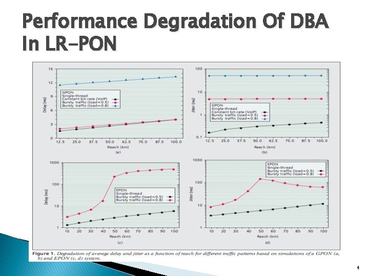 Performance Degradation Of DBA In LR-PON 4 