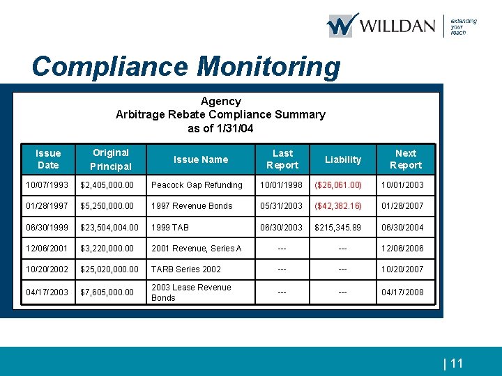 Compliance Monitoring Agency Arbitrage Rebate Compliance Summary as of 1/31/04 Issue Date Original Principal