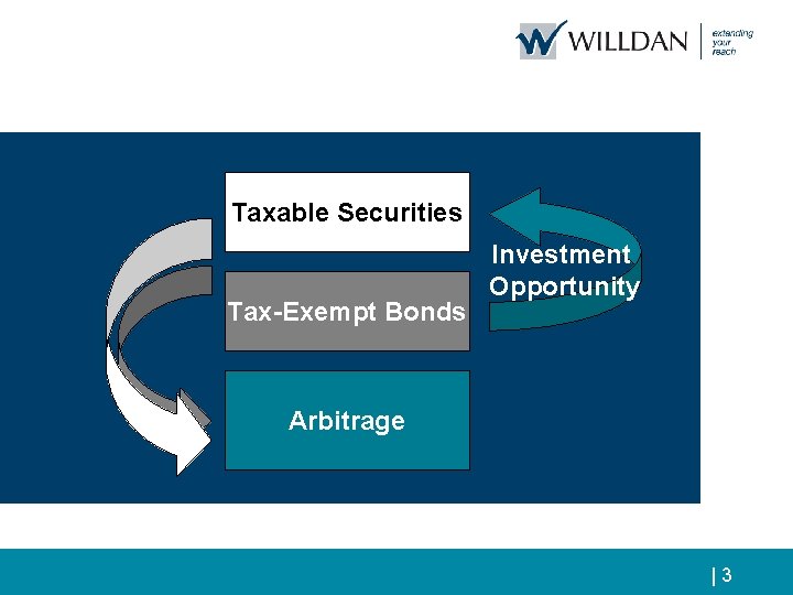 Taxable Securities Tax-Exempt Bonds Investment Opportunity Arbitrage Continuing Disclosure Issues – Material Events|| 3