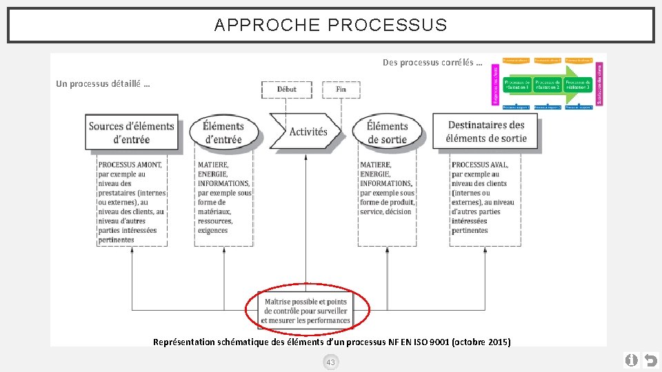 APPROCHE PROCESSUS Des processus corrélés … Un processus détaillé … Représentation schématique des éléments