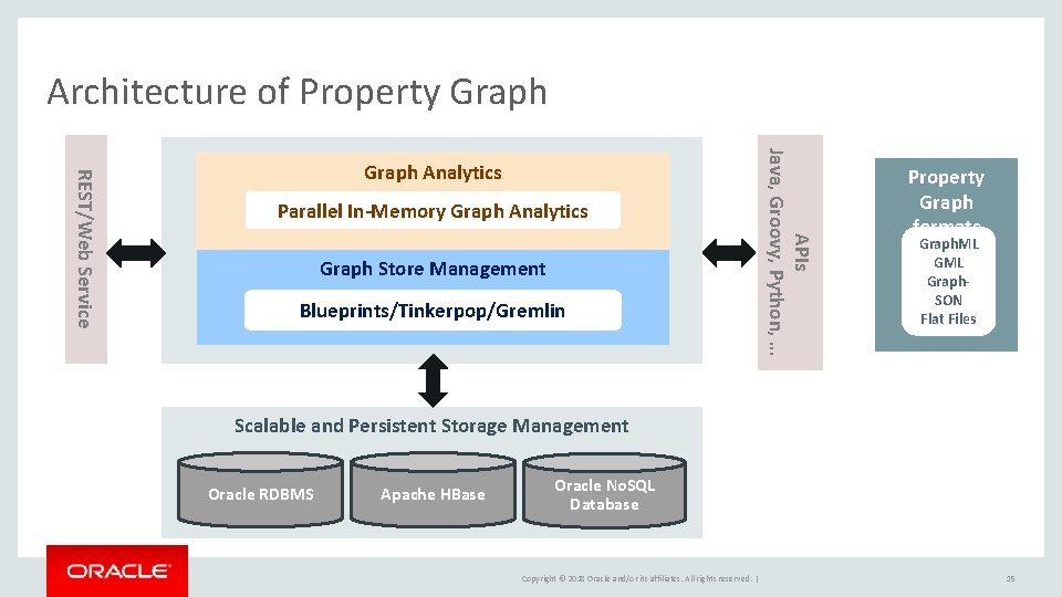 Architecture of Property Graph Parallel In-Memory Graph Analytics Graph Store Management Blueprints/Tinkerpop/Gremlin APIs Java, Architecture of Property Graph Parallel In-Memory Graph Analytics Graph Store Management Blueprints/Tinkerpop/Gremlin APIs Java,