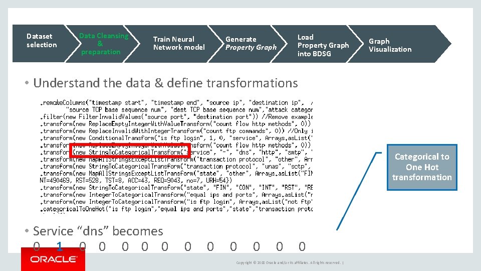 Dataset selection Data Cleansing & preparation Train Neural Network model Generate Property Graph Load Dataset selection Data Cleansing & preparation Train Neural Network model Generate Property Graph Load