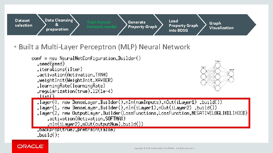 Dataset selection Data Cleansing & preparation Train Neural Network model Generate Property Graph Load Dataset selection Data Cleansing & preparation Train Neural Network model Generate Property Graph Load