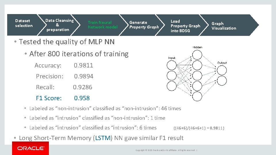 Dataset selection Data Cleansing & preparation Train Neural Network model Generate Property Graph Load Dataset selection Data Cleansing & preparation Train Neural Network model Generate Property Graph Load