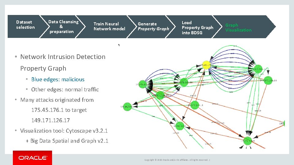 Dataset selection Data Cleansing & preparation Train Neural Network model Generate Property Graph Load Dataset selection Data Cleansing & preparation Train Neural Network model Generate Property Graph Load