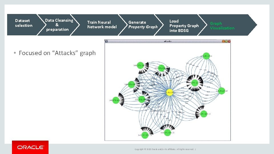 Dataset selection Data Cleansing & preparation Train Neural Network model Generate Property Graph Load Dataset selection Data Cleansing & preparation Train Neural Network model Generate Property Graph Load