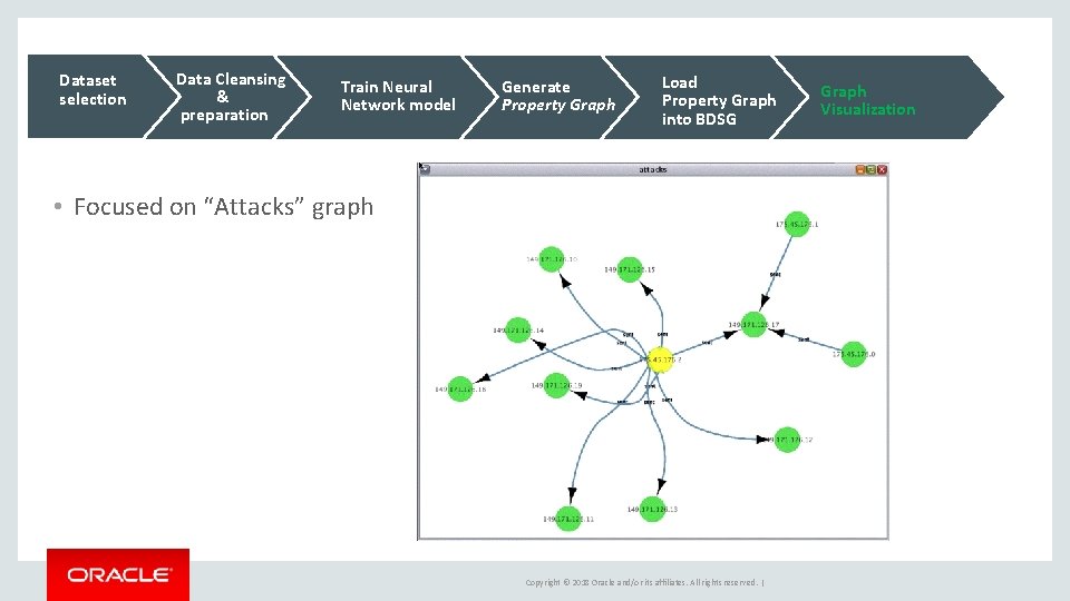 Dataset selection Data Cleansing & preparation Train Neural Network model Generate Property Graph Load Dataset selection Data Cleansing & preparation Train Neural Network model Generate Property Graph Load