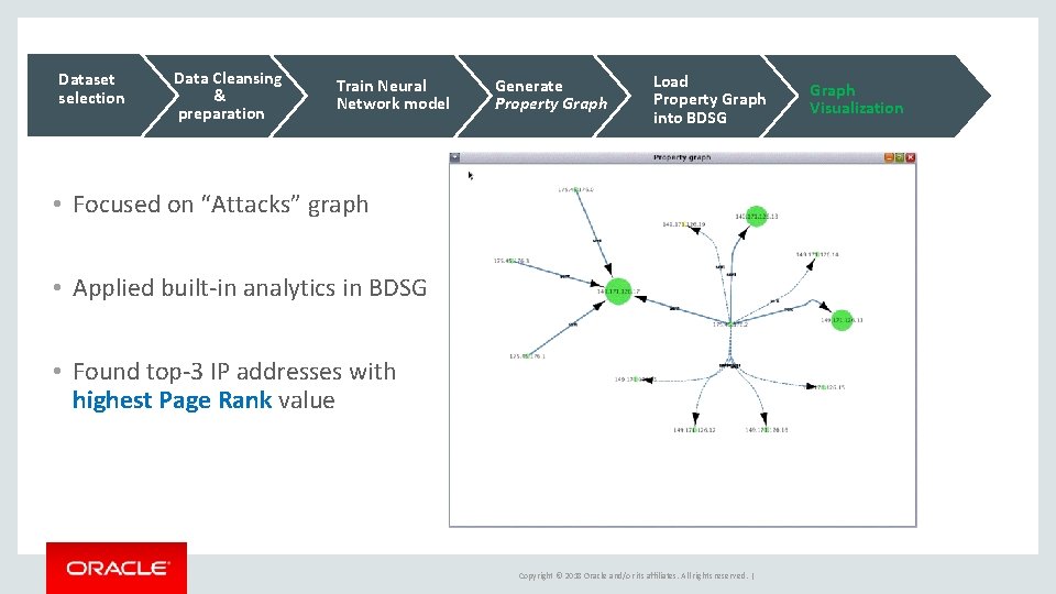 Dataset selection Data Cleansing & preparation Train Neural Network model Generate Property Graph Load Dataset selection Data Cleansing & preparation Train Neural Network model Generate Property Graph Load