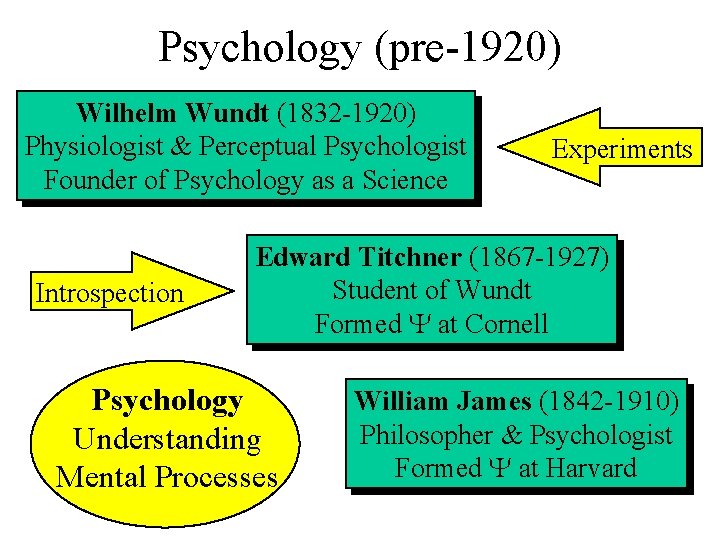 Psychology (pre-1920) Wilhelm Wundt (1832 -1920) Physiologist & Perceptual Psychologist Founder of Psychology as