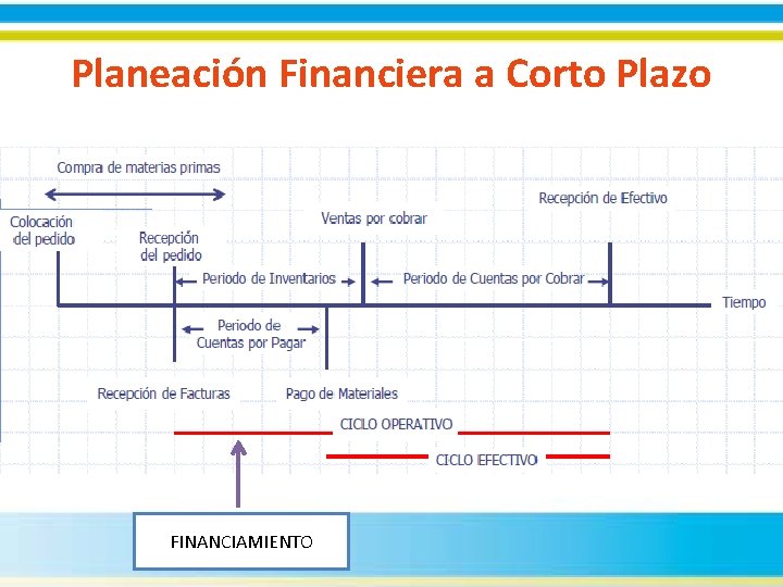 Planeación Financiera a Corto Plazo FINANCIAMIENTO 