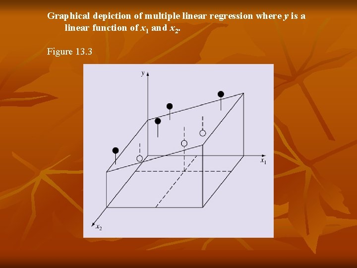 Graphical depiction of multiple linear regression where y is a linear function of x
