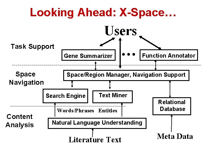 Looking Ahead: X-Space… Users Task Support Gene Summarizer Space Navigation Function Annotator Space/Region Manager,