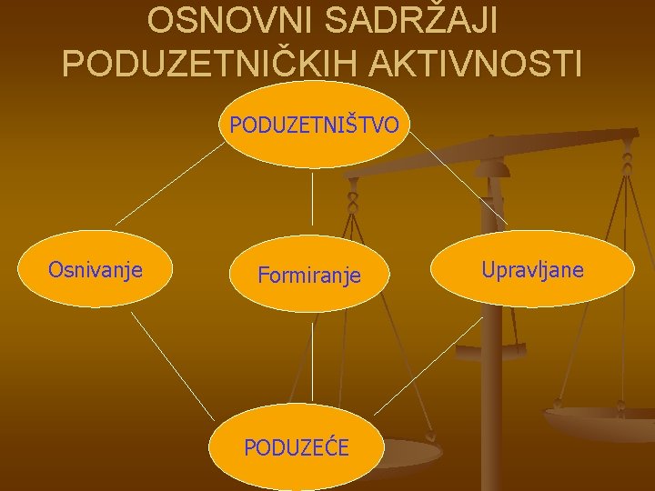 OSNOVNI SADRŽAJI PODUZETNIČKIH AKTIVNOSTI PODUZETNIŠTVO Osnivanje Formiranje PODUZEĆE Upravljane 