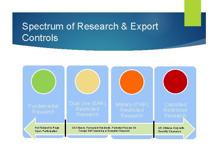 Spectrum of Research & Export Controls Fundamental Research Not Subject to Regs Open Participation