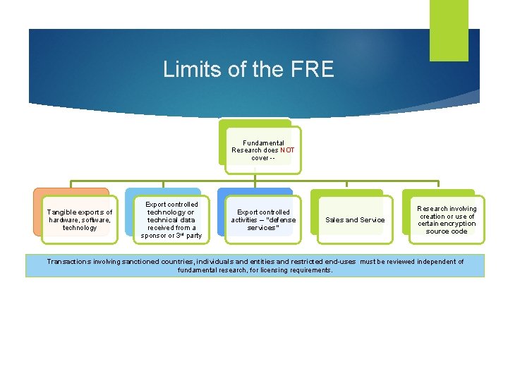 Limits of the FRE Fundamental Research does NOT cover -- Tangible exports of hardware,