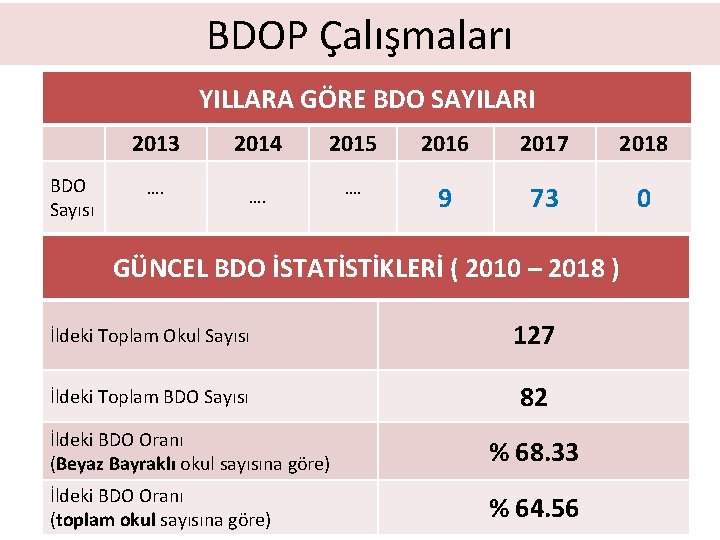 BDOP Çalışmaları YILLARA GÖRE BDO SAYILARI 2013 BDO Sayısı 2014 …. 2015 2016 2017