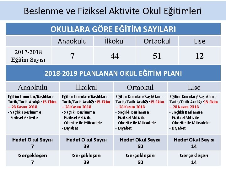 Beslenme ve Fiziksel Aktivite Okul Eğitimleri OKULLARA GÖRE EĞİTİM SAYILARI 2017 -2018 Eğitim Sayısı