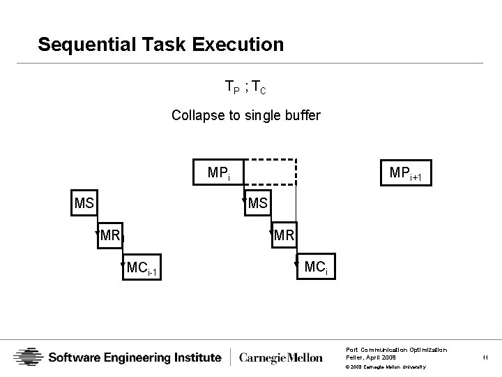 Sequential Task Execution TP ; TC Collapse to single buffer MPi+1 MS MS MR