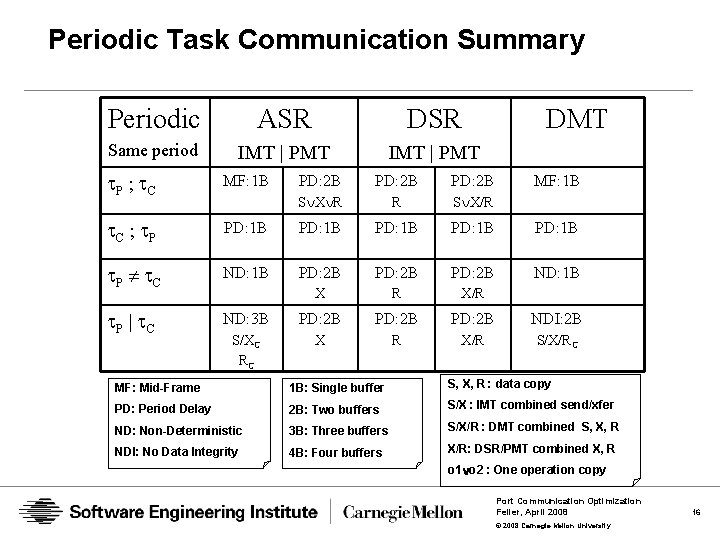 Periodic Task Communication Summary Periodic ASR DSR Same period IMT | PMT P ;