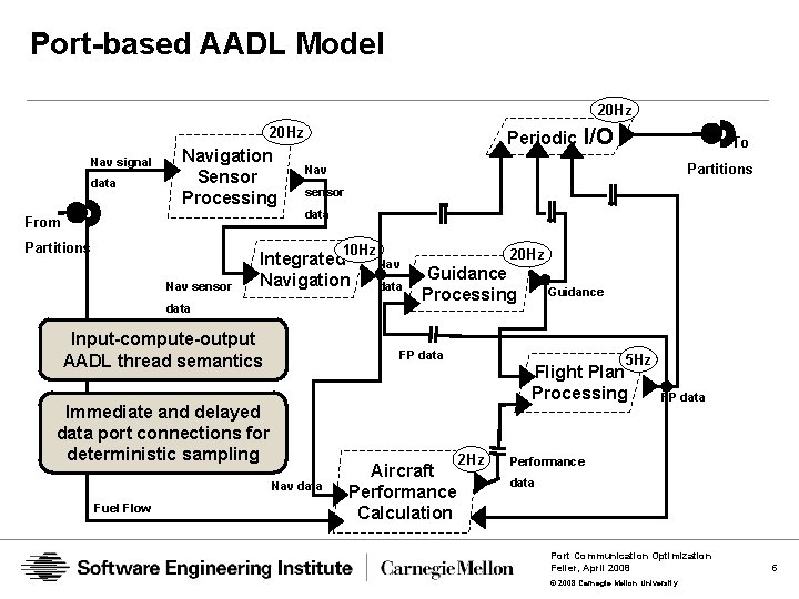 Port-based AADL Model 20 Hz Nav signal data Navigation Sensor Processing From Partitions Periodic