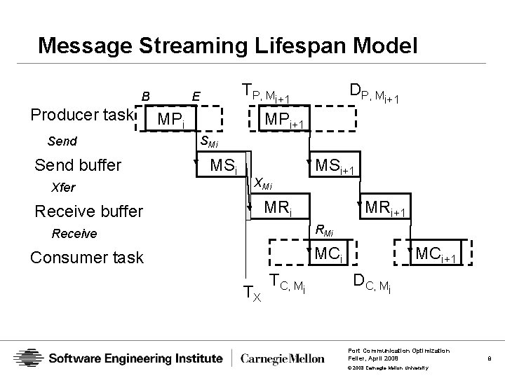 Message Streaming Lifespan Model B Producer task Send buffer Xfer TP, Mi+1 E MPi