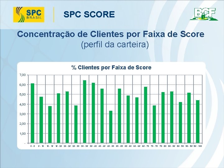 SPC SCORE Concentração de Clientes por Faixa de Score (perfil da carteira) % Clientes