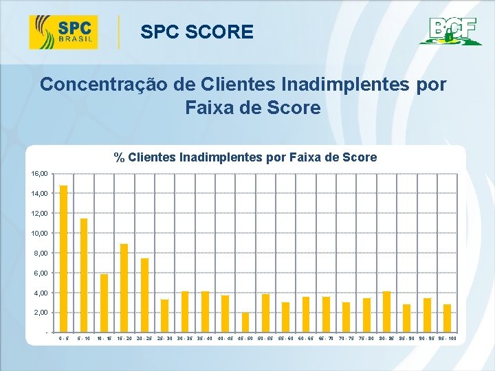 SPC SCORE Concentração de Clientes Inadimplentes por Faixa de Score % Clientes Inadimplentes por