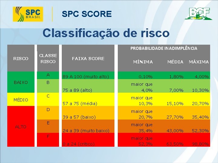 SPC SCORE Classificação de risco PROBABILIDADE INADIMPLÊNCIA RISCO CLASSE RISCO A BAIXO MÉDIO FAIXA