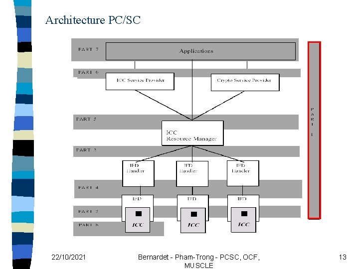 Architecture PC/SC 22/10/2021 Bernardet - Pham-Trong - PCSC, OCF, MUSCLE 13 