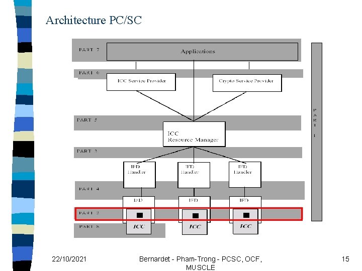 Architecture PC/SC 22/10/2021 Bernardet - Pham-Trong - PCSC, OCF, MUSCLE 15 