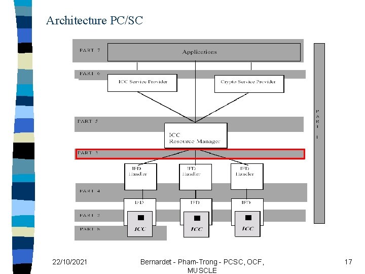 Architecture PC/SC 22/10/2021 Bernardet - Pham-Trong - PCSC, OCF, MUSCLE 17 
