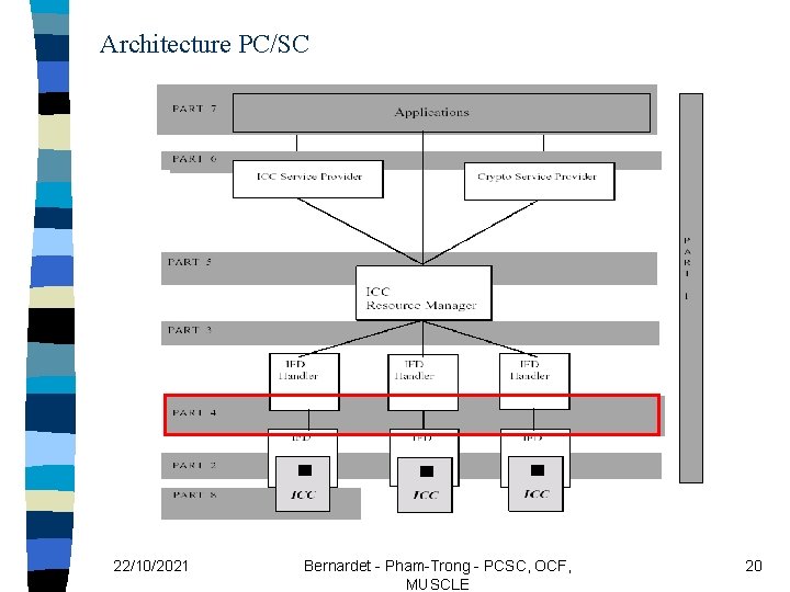 Architecture PC/SC 22/10/2021 Bernardet - Pham-Trong - PCSC, OCF, MUSCLE 20 