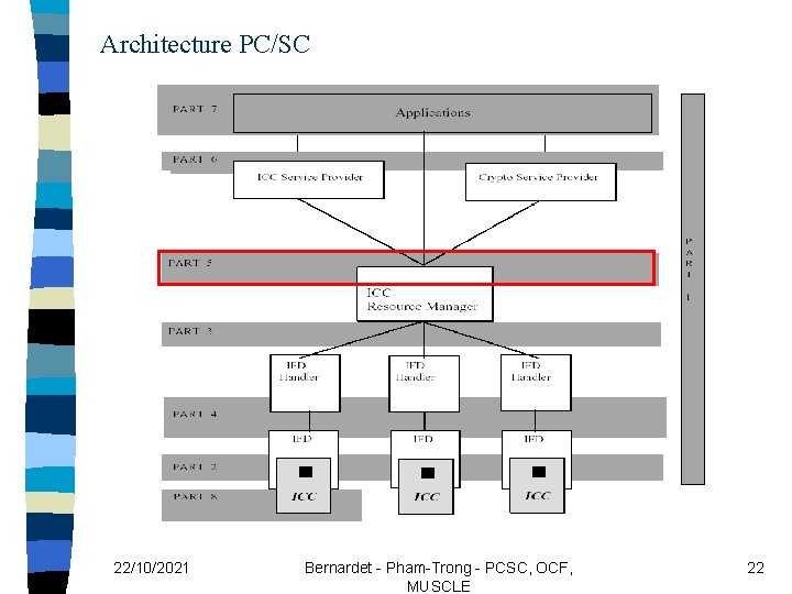 Architecture PC/SC 22/10/2021 Bernardet - Pham-Trong - PCSC, OCF, MUSCLE 22 