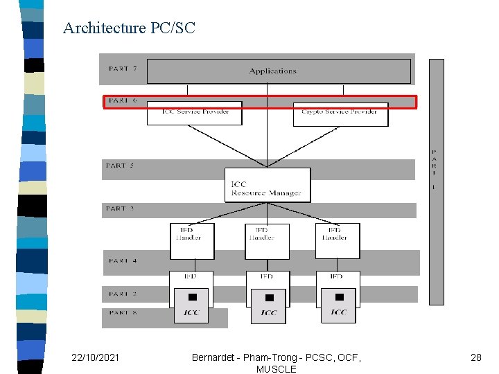 Architecture PC/SC 22/10/2021 Bernardet - Pham-Trong - PCSC, OCF, MUSCLE 28 