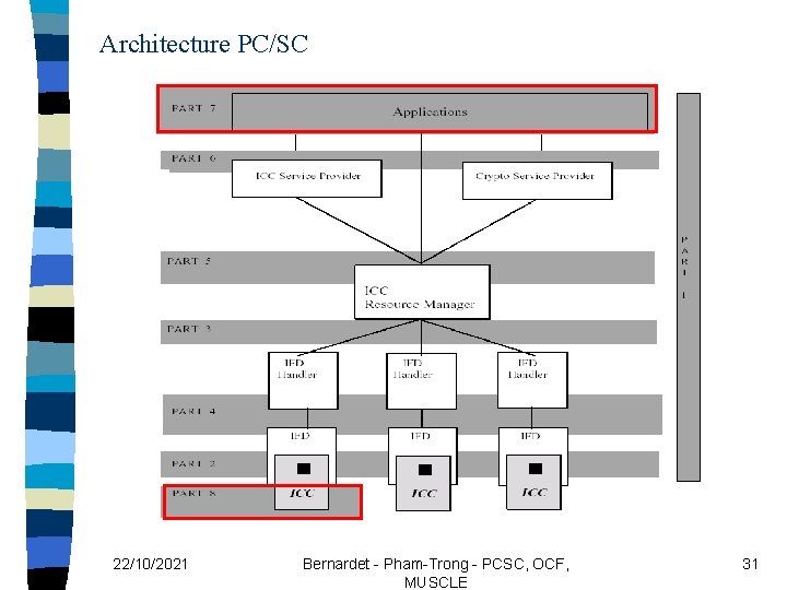 Architecture PC/SC 22/10/2021 Bernardet - Pham-Trong - PCSC, OCF, MUSCLE 31 