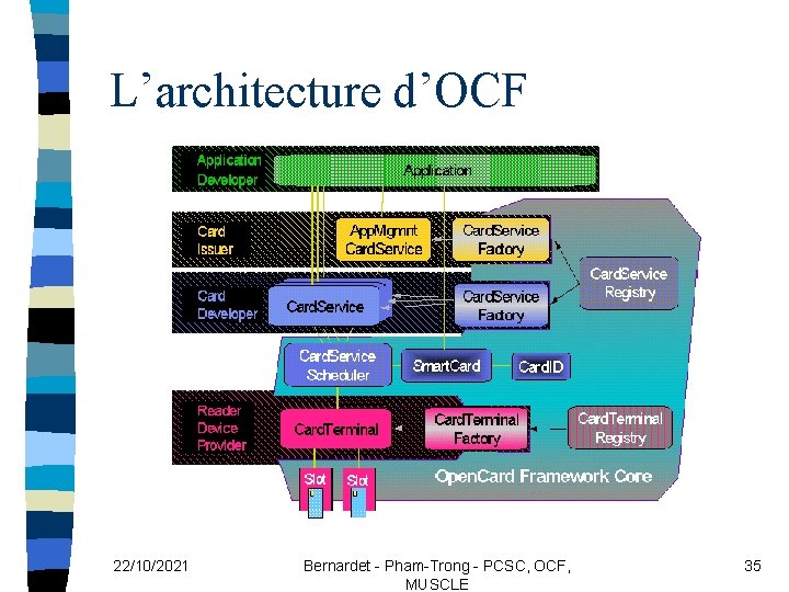 L’architecture d’OCF 22/10/2021 Bernardet - Pham-Trong - PCSC, OCF, MUSCLE 35 