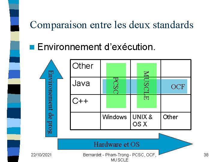 Comparaison entre les deux standards n Environnement d’exécution. C++ MUSCLE Java PCSC Environement de